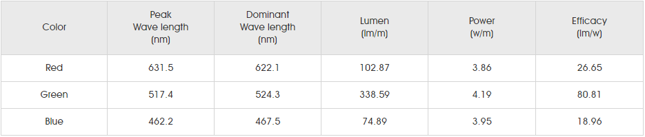 Photometrics Parameters for smd4040 rgb 96led 01.png