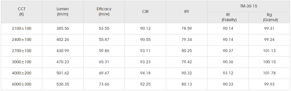 Photometrics Parameters for smd5050 30led.png
