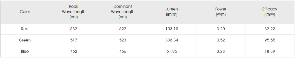 Photometrics Parameters for smd5050 48led RGB SS1.png