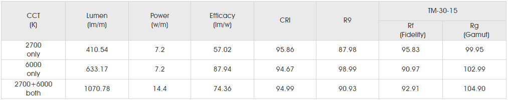 Photometrics Parameters for smd5050 60led dc.png