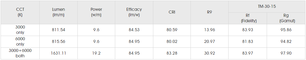 Photometrics Parameters for smd5050 60led dc 2in1.png