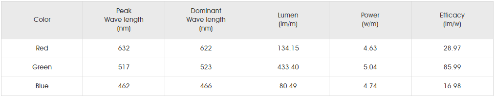 Photometrics Parameters for smd5050 rgb 60led01.png