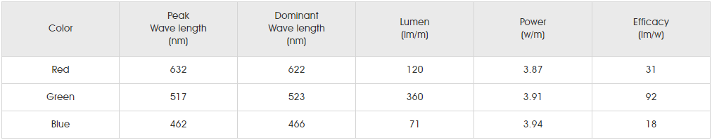 Photometrics Parameters for smd5050 rgb 60led SLCC1.png