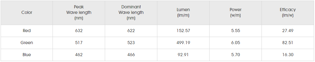 Photometrics Parameters for smd5050 rgb 72led01.png