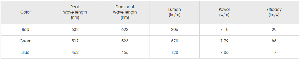Photometrics Parameters for smd5050 rgb 96led01.png
