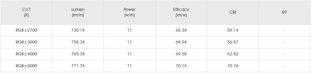 Photometrics Parameters for smd5050 rgbw 60led SLCC3.png