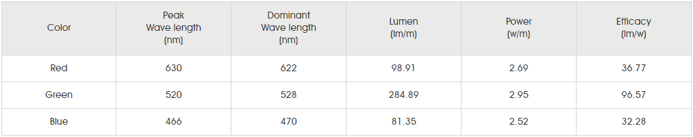 Photometrics Parameters for smd5050 rgbw 60led SLCC2.png
