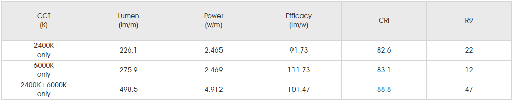 Photometrics Parameters for smd5050 rgbww 60led SLCC1.png