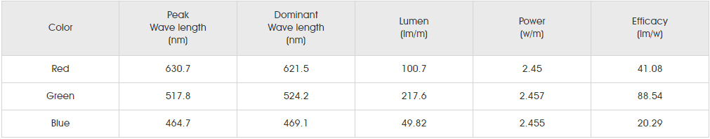 Photometrics Parameters for smd5050 rgbww 60led SLCC2.png